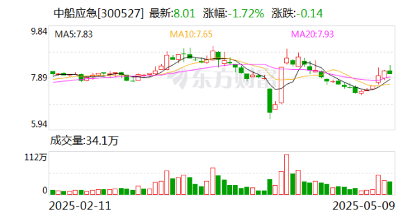 配資炒股優(yōu)質(zhì)平臺(tái) 中船應(yīng)急：為軍隊(duì)遂行作戰(zhàn)、政府保通救災(zāi)、企業(yè)工程施工提供產(chǎn)品、服務(wù)和解決方案